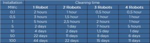 Cleaning time table
