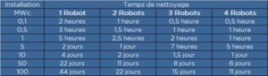 Tableau du temps de nettoyage